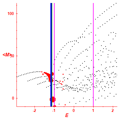 Peres lattice <M>